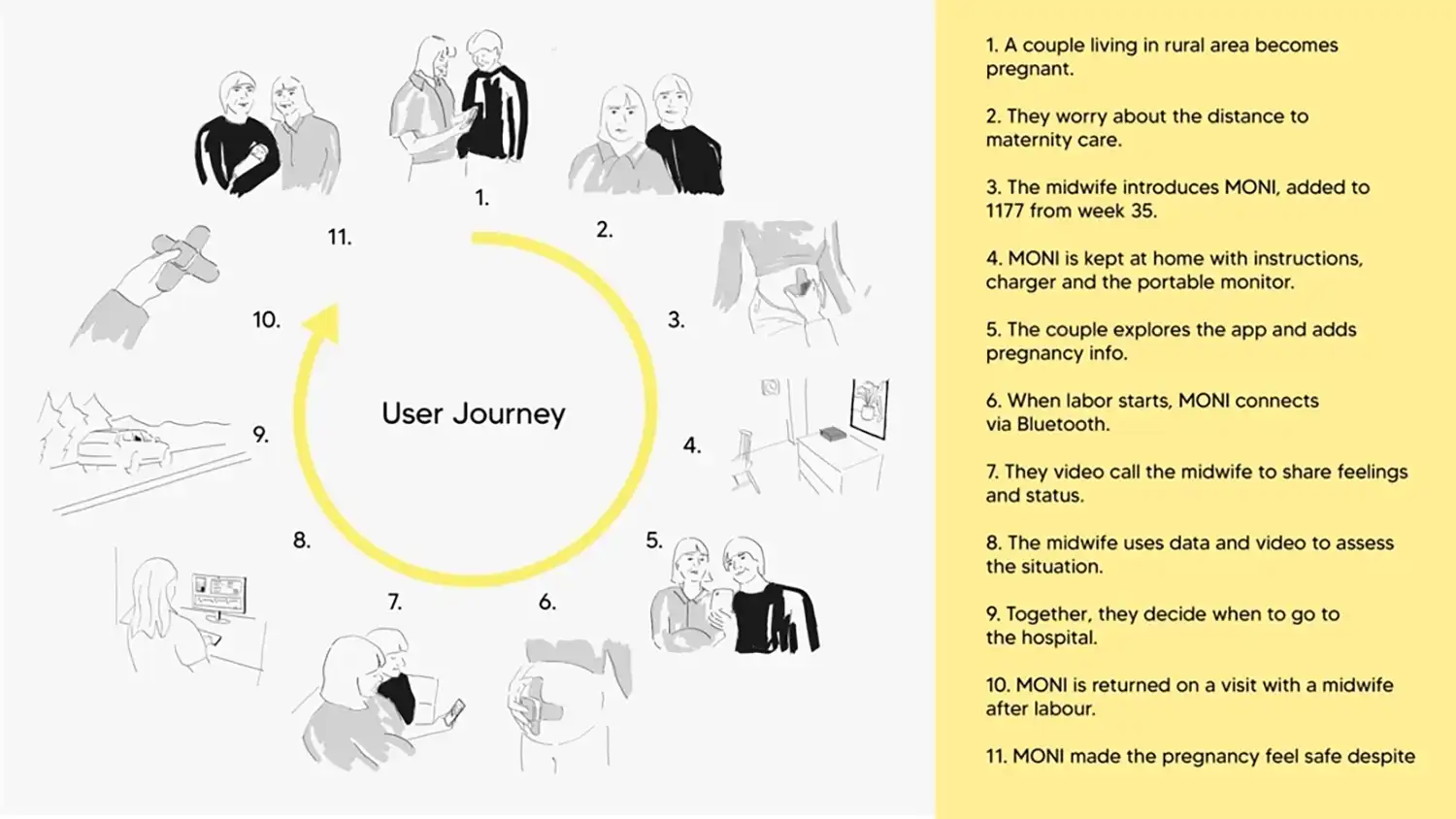 Illustrated infographic titled "User Journey" explaining the 11-step MONI service process.